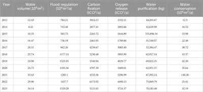 A surface water resource asset accounting method based on multi-source remote sensing data